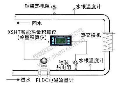 冷凍水冷量計量系統(tǒng)（電磁熱能表，電磁流量計）